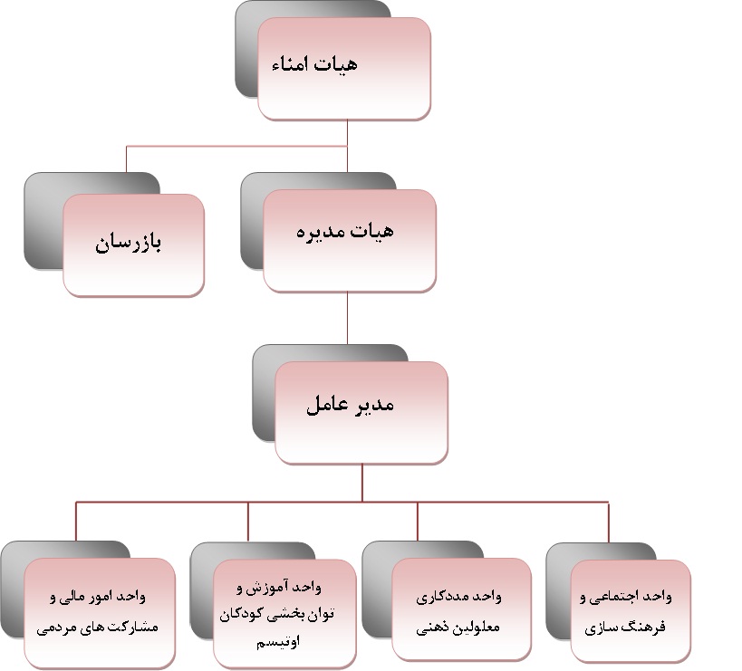 خیریه یاوران معلولین ذهنی حضرت زینب (س) از حمایت 30نفر از متخصصین ،خیرین و معتمدین شهر اصفهان به عنوان اعضای هیات امنا،هیات مدیره،بازرسان و مدیرعامل برخوردار است. این گروه وظیفه سیاست گذاری و تعیین خط مشی واجرای مصوبات  خیریه را به عهده دارد. سه نفر کارشناس مالی ، سه نفر کارشناس مددکاری اجتماعی و 42نفرکارشناس مربی کودکان اتیسم با خیریه همکاری دارند.تیمی از کارشناسان ،کار درمان، گفتاررمان، موسیقی درمان،یوگادرمان،بازی درمان و مربی هنر،مربی نقاشی، مربی سفال ، مربی احکام ومربی کامپوتر کودکان را همراهی می کنند. گروهی از مردم نیز داوطلبانه بنا به ضرورت انجمن را یاری می دهند. هر شخص حقیقی و یا حقوقی،متخصص و یا نیکوکار که در جهت پیشبرد اهداف خیریه موثر باشد می تواند به عضویت خیریه در آید.